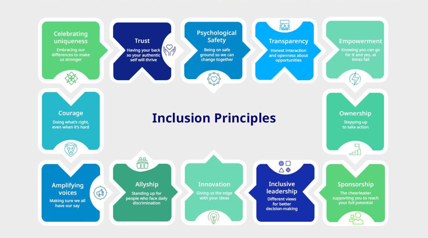 Inclusion Principles