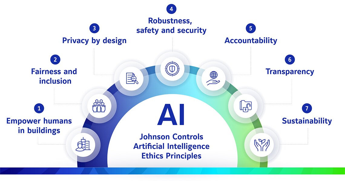 An infographic displaying various ethical principles in artificial intelligence followed by Johnson Controls